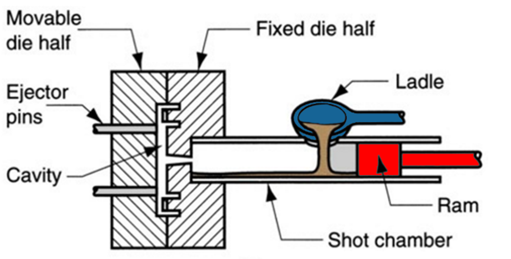 Die casting system