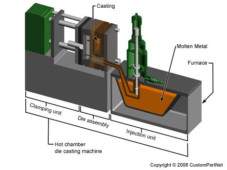 Fundição sob pressão