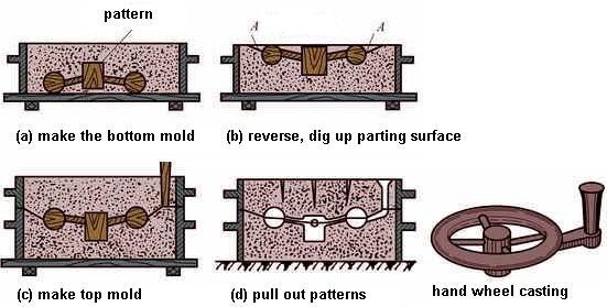 Pattern making