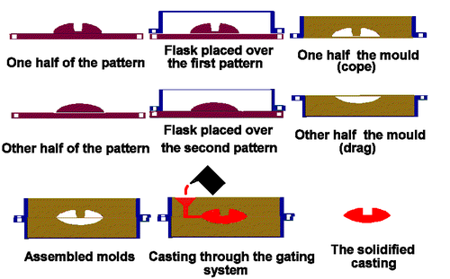 Sand casting technique