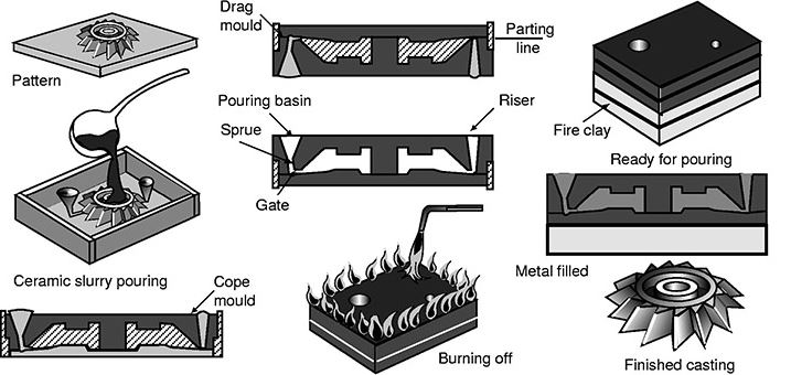 Ceramic mold casting