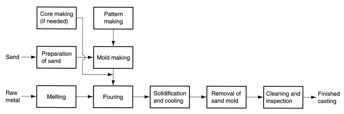 Summary of casting process