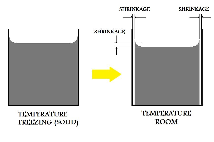 Cast shrink rate defects