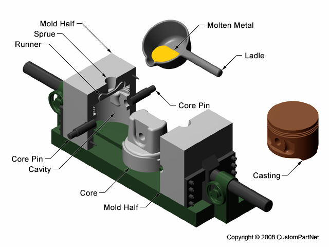 Mold casting