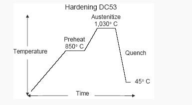 Traitement thermique