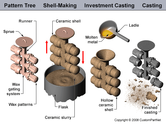 Investment casting