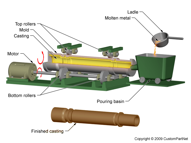 Centrifugal casting