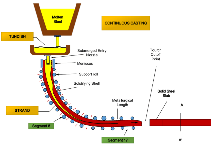 Continuous casting