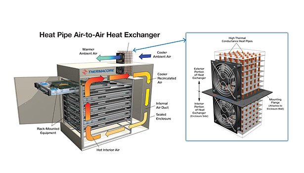 Heat pipe air to air heat exchanger