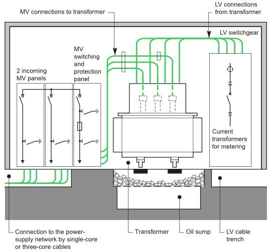 Metering sub station