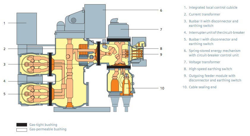  GIS System