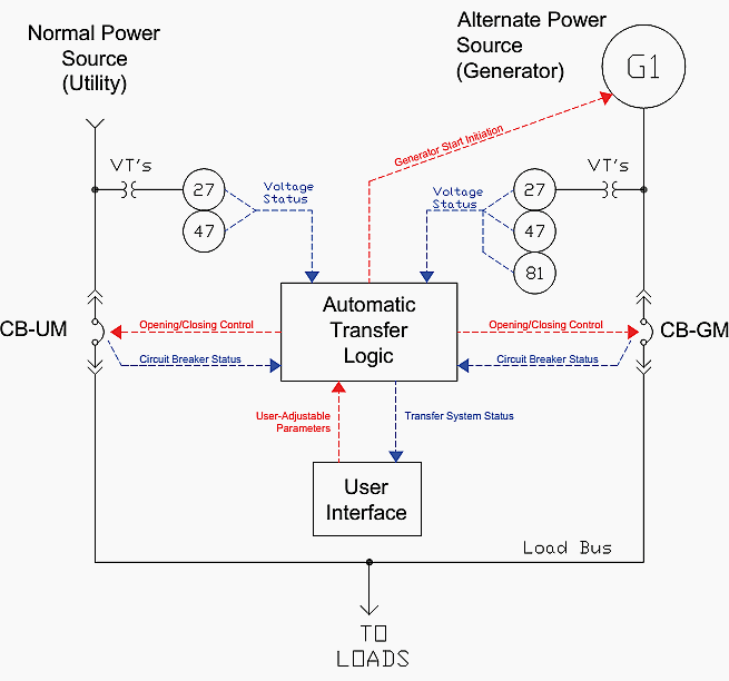 Automatic transfer switch