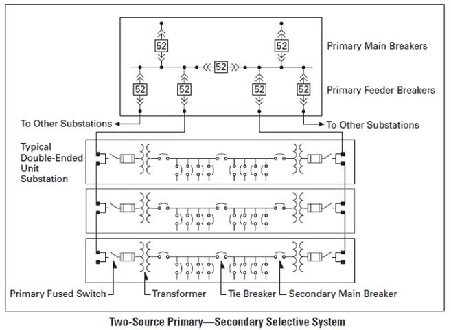  Schematics of double ended switchgear