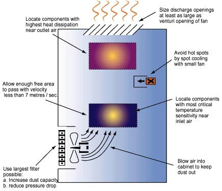 Air circulation in electrical enclosure