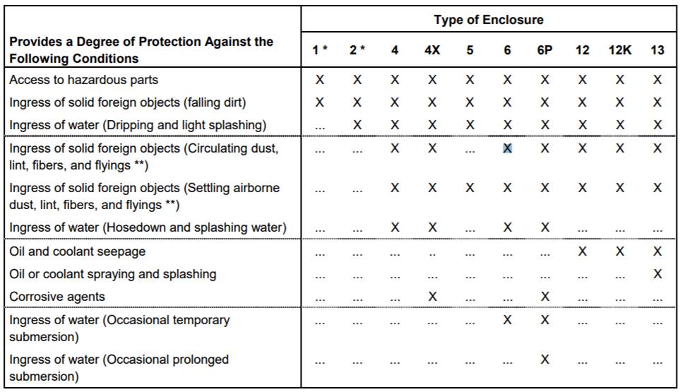 NEMA Electrical enclosure rating