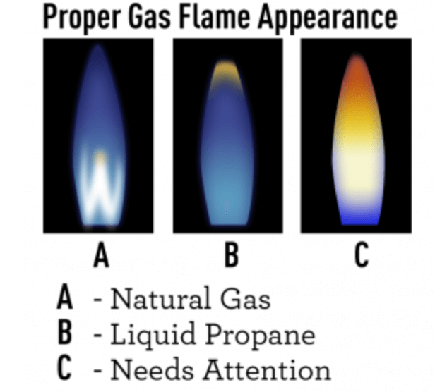 Proper and incomplete combustion