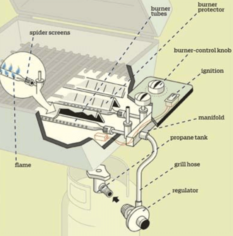 Schematic grill with BBQ burners