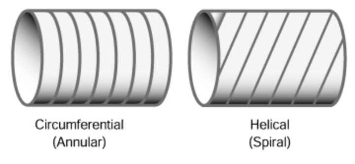 Corrugations