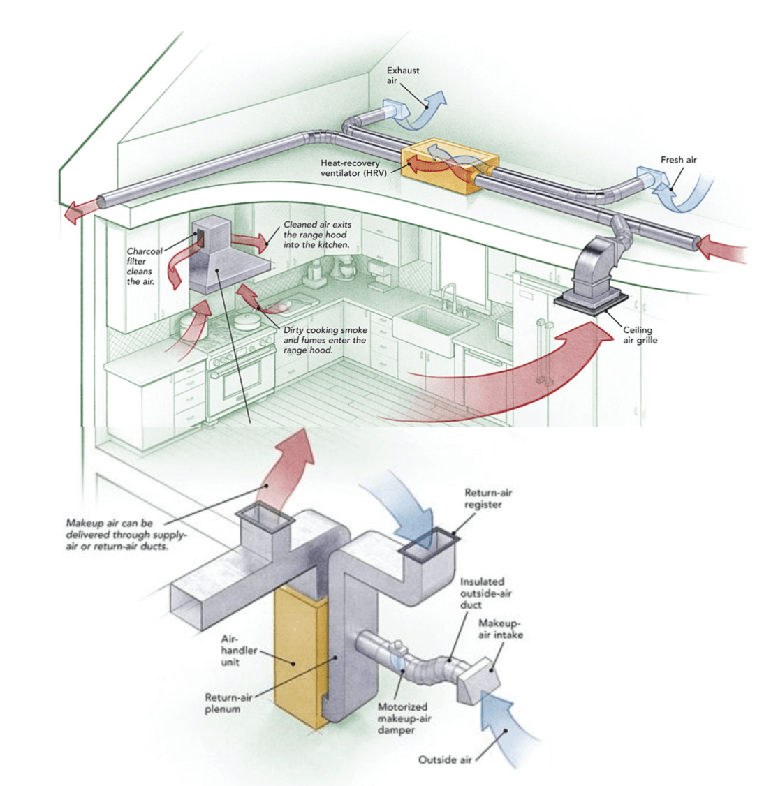 Typical stainless steel duct system