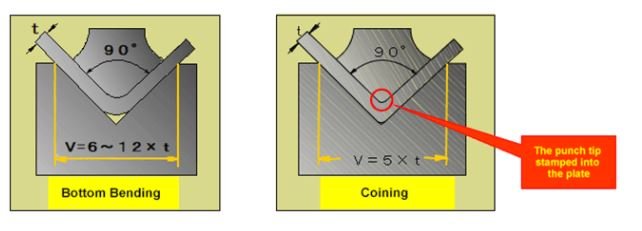  Bottoming Bending Method