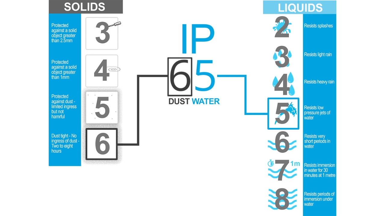 ما هو تصنيف IP؟