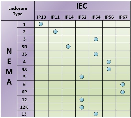 NEMA および IP チャート