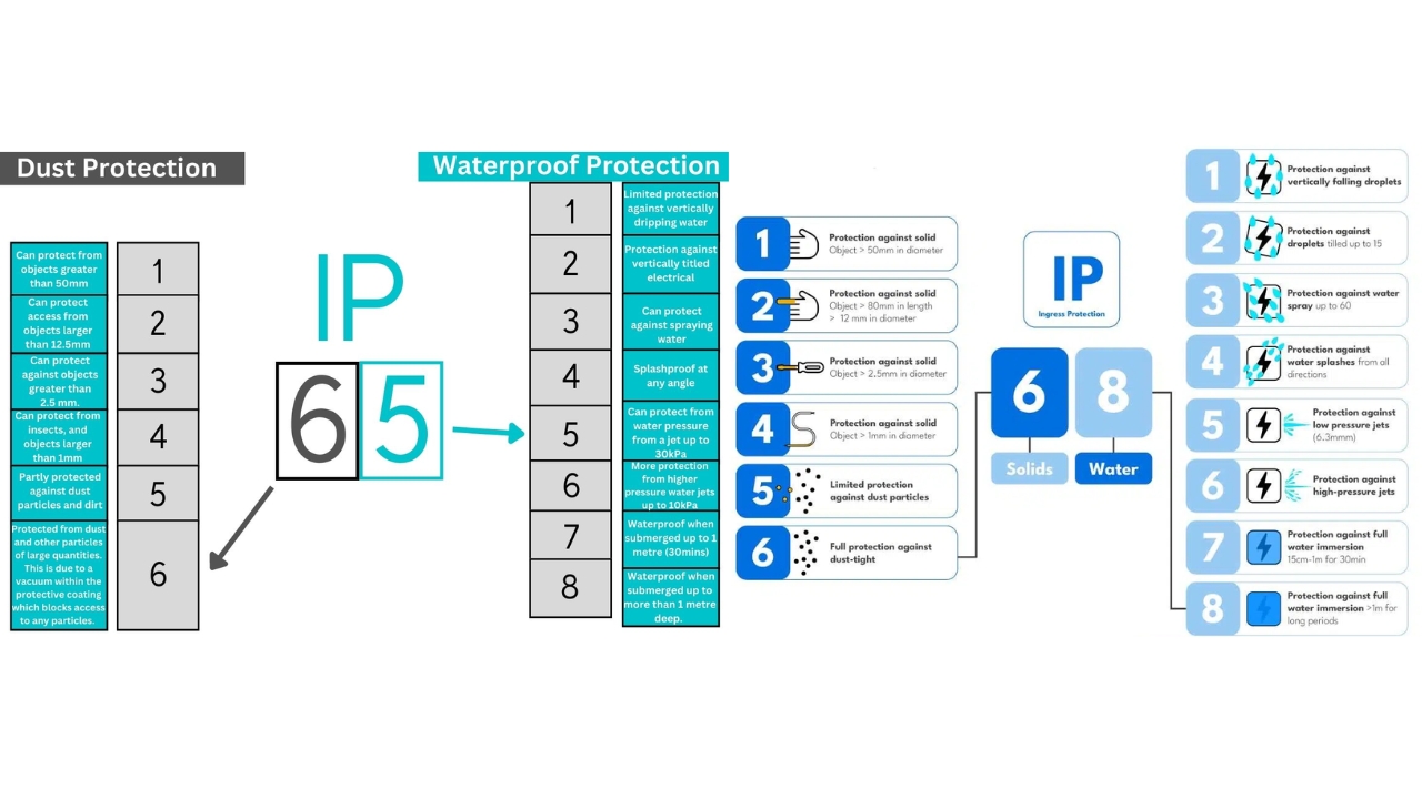 ما هو الفرق بين IP65 وIP68؟